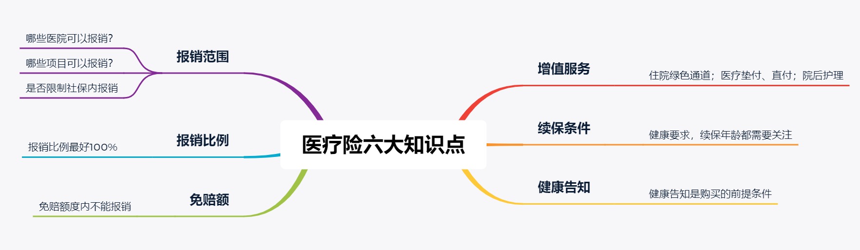 買(mǎi)醫療險前必須看的六大知識點(diǎn)