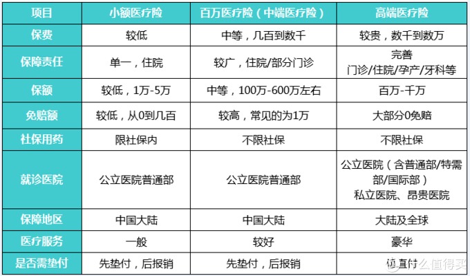 商業(yè)醫療險，不僅僅是醫保的補充那么簡(jiǎn)單！