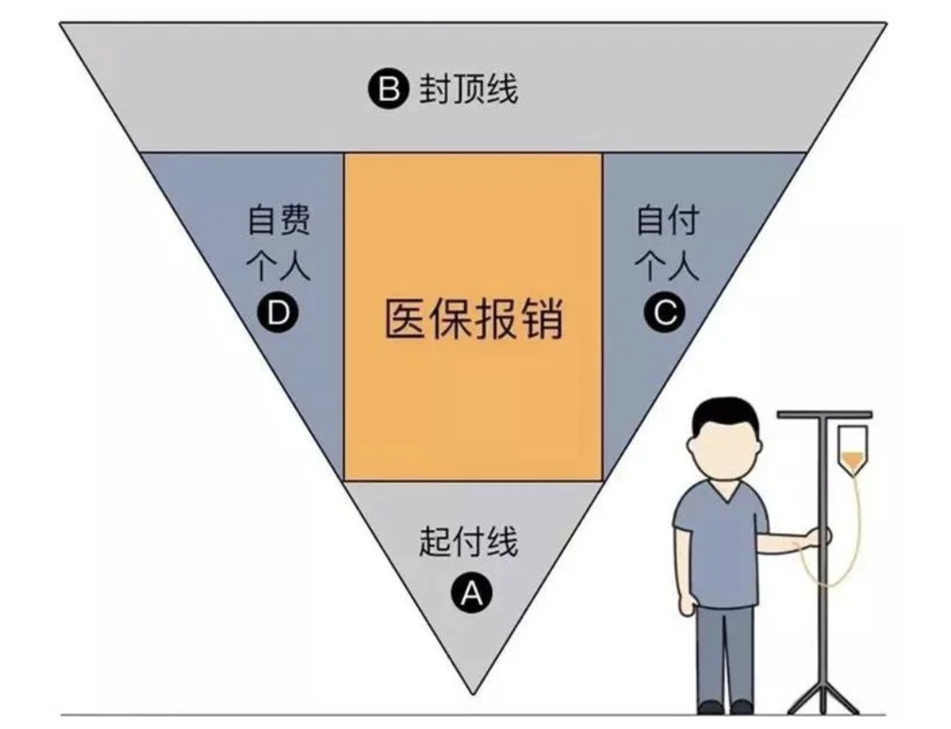 商業(yè)醫療險，不僅僅是醫保的補充那么簡(jiǎn)單！