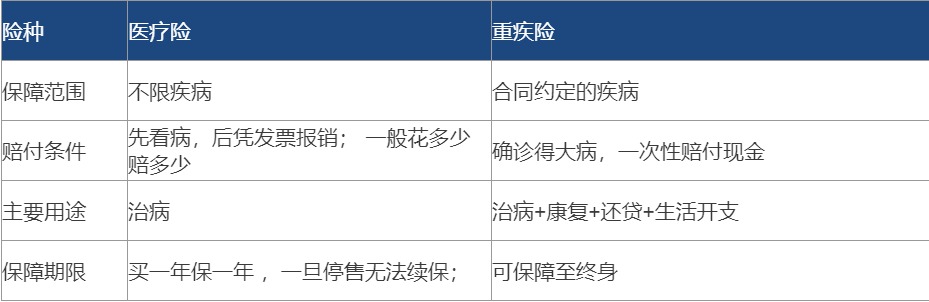醫療險都有百萬(wàn)保額了 還需要再買(mǎi)重疾險嗎？