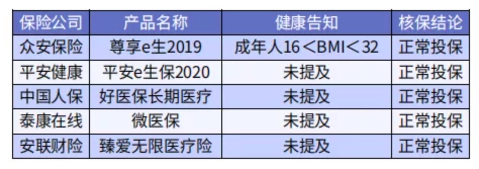 太胖被拒保怎么辦？