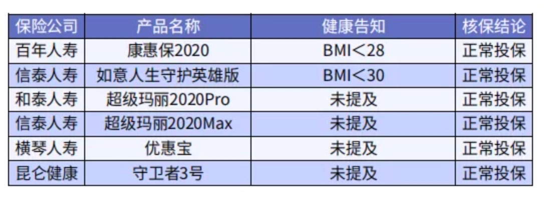 太胖被拒保怎么辦？