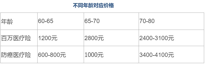 80歲也能買(mǎi)的醫療險清單！