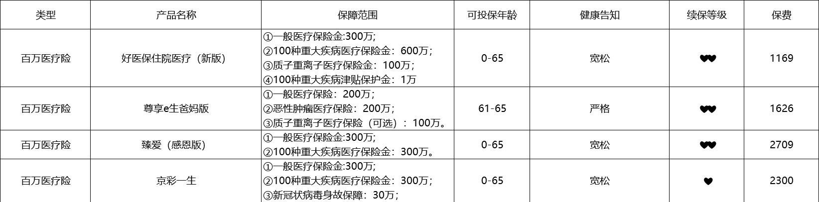 80歲也能買(mǎi)的醫療險清單！