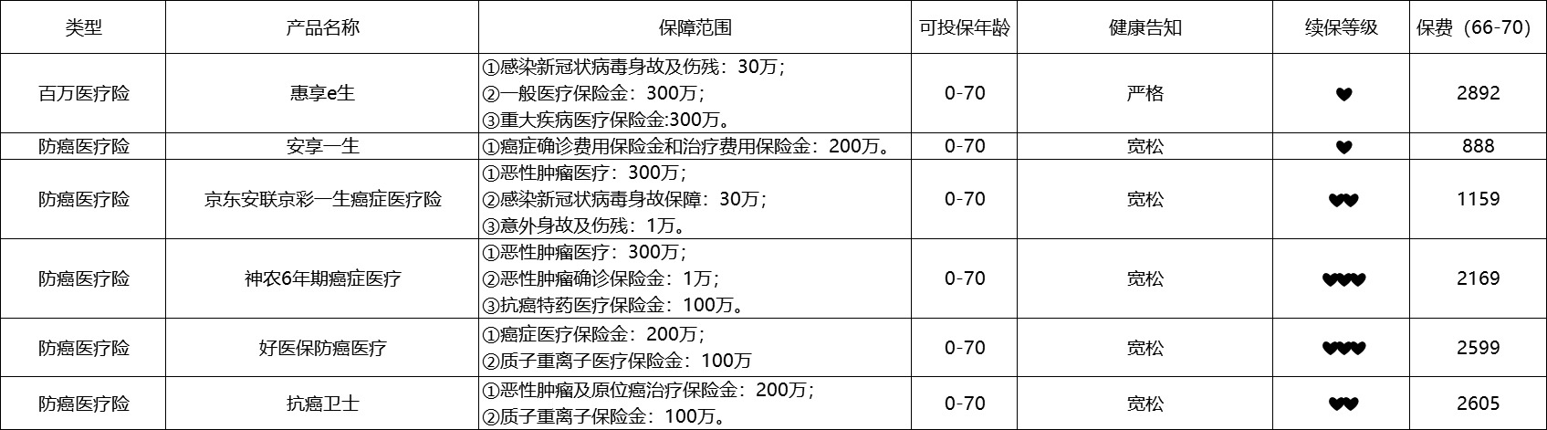 80歲也能買(mǎi)的醫療險清單！