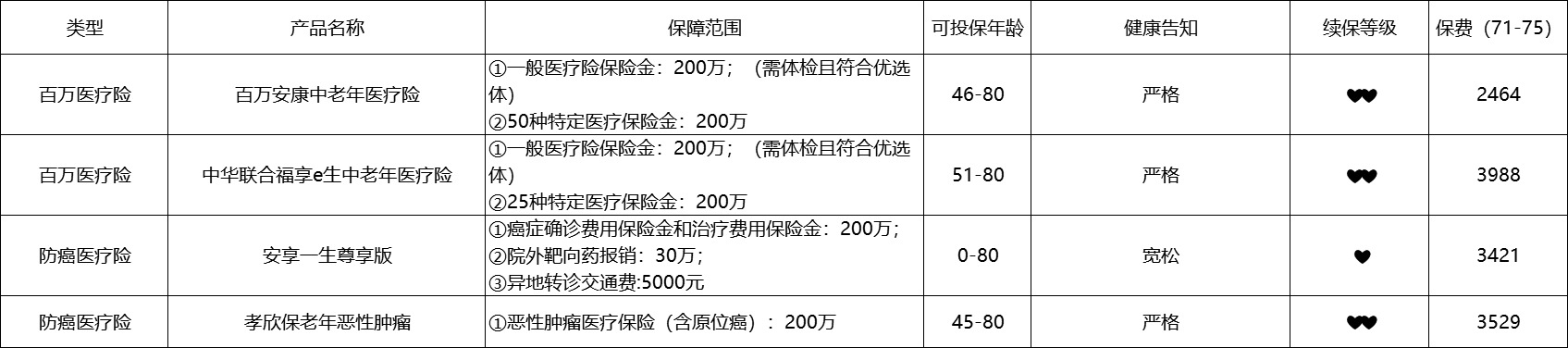 80歲也能買(mǎi)的醫療險清單！