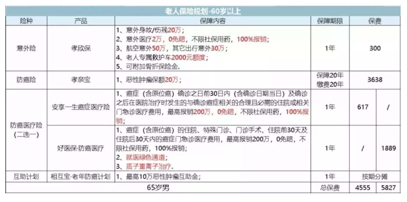 如何為父母配置保險？