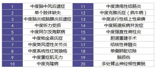 重疾險里的別樣設計：你聽(tīng)說(shuō)過(guò)中癥嗎？