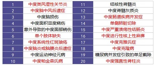 重疾險里的別樣設計：你聽(tīng)說(shuō)過(guò)中癥嗎？