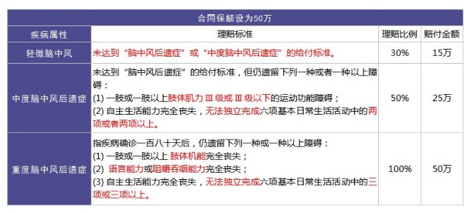 重疾險里的別樣設計：你聽(tīng)說(shuō)過(guò)中癥嗎？
