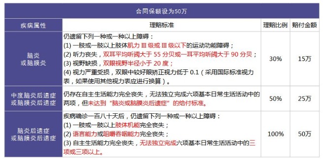 重疾險里的別樣設計：你聽(tīng)說(shuō)過(guò)中癥嗎？