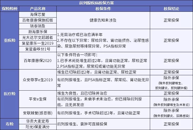男性常見(jiàn)病怎么買(mǎi)保險