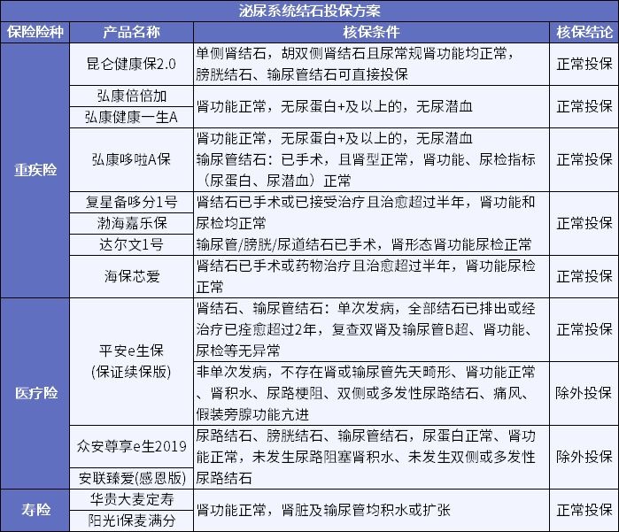 男性常見(jiàn)病怎么買(mǎi)保險