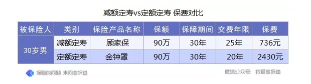 定壽的新概念：時(shí)間越長(cháng)，保額不增反而減？