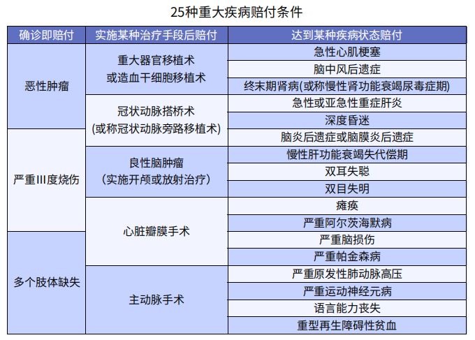 買(mǎi)了重疾險后啥都能賠嗎？咋賠呢？