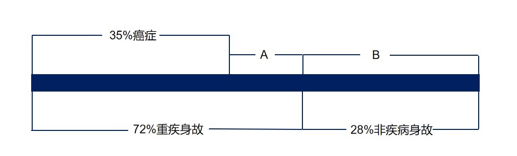 生病了能賠，身故了也能陪，這種重疾險值得買(mǎi)嗎？