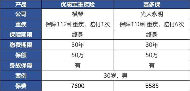 重疾險：多一次賠付機會(huì )好不好？
