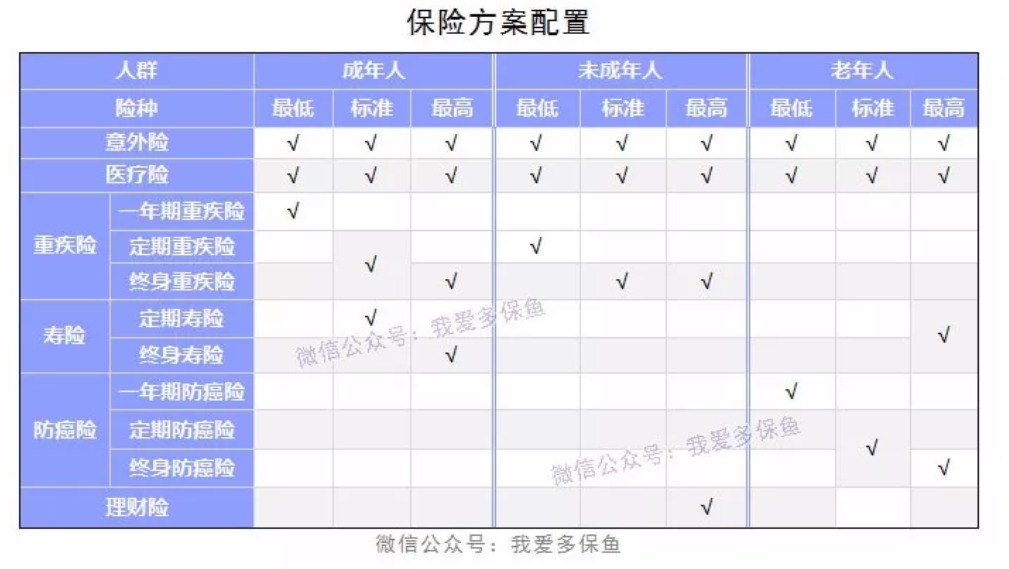 成人、小孩、老人保險配置方案