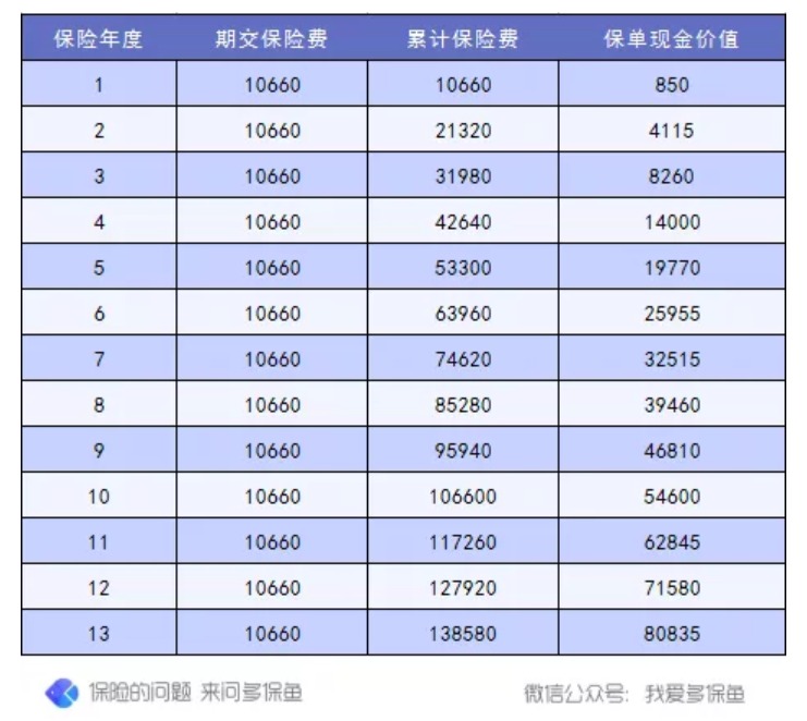 退保怎么退？怎么降低退保損失