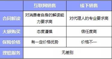 互聯(lián)網(wǎng)or代理人，買(mǎi)保險消費者應該如何選擇
