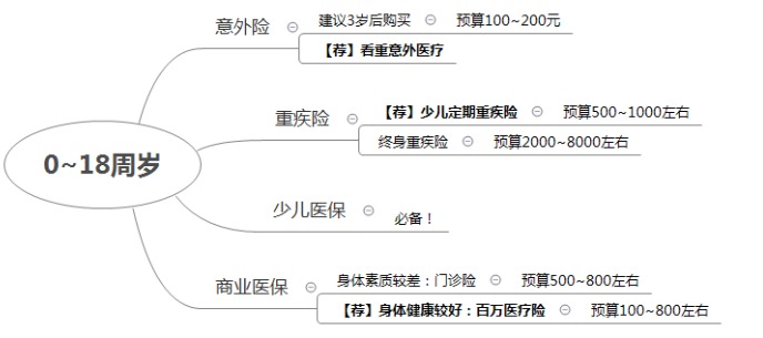 如何在正確的時(shí)間配置合適的保險