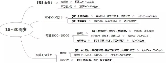如何在正確的時(shí)間配置合適的保險