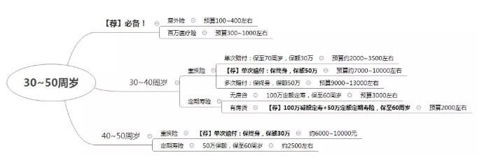 如何在正確的時(shí)間配置合適的保險