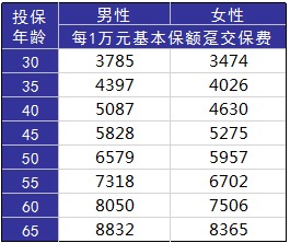 如何在正確的時(shí)間配置合適的保險