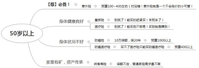 如何在正確的時(shí)間配置合適的保險