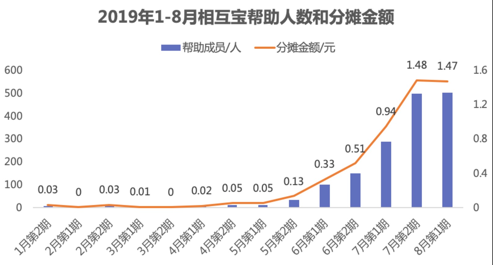 有了相互寶，還要保險嗎