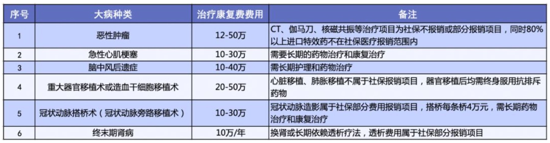 有了相互寶，還要保險嗎