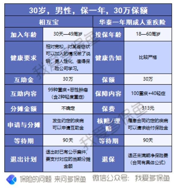 有了相互寶，還要保險嗎