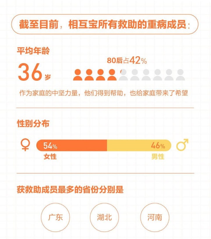 有了相互寶，還要保險嗎