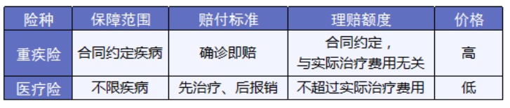 一文講清保險4大險種和買(mǎi)法