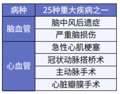 這5款重疾險保障心腦血管疾病更好！