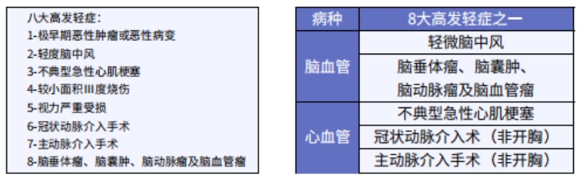 這5款重疾險保障心腦血管疾病更好！