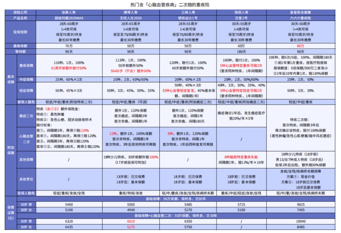 這5款重疾險保障心腦血管疾病更好！