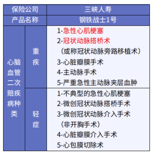 這5款重疾險保障心腦血管疾病更好！
