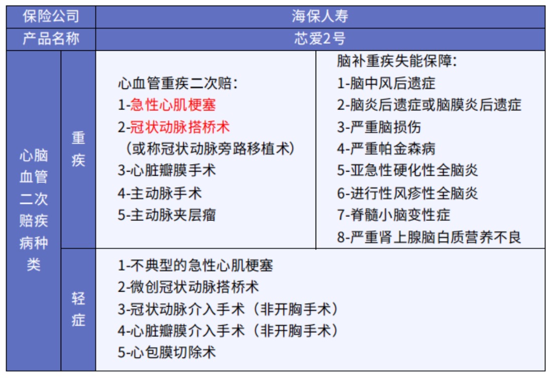 這5款重疾險保障心腦血管疾病更好！