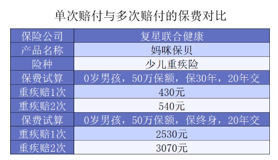 給孩子選重疾，單次賠付or多次賠付