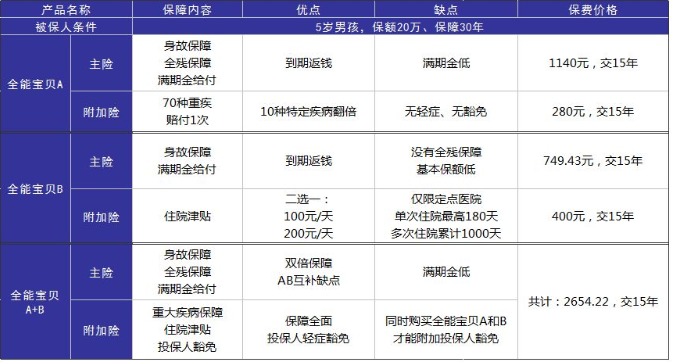 小孩投保，越早越好？盲目投保，錢(qián)包不保！