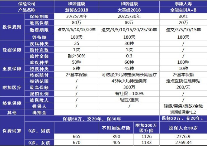 小孩投保，越早越好？盲目投保，錢(qián)包不保！