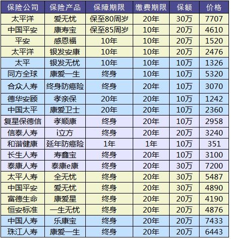 防癌險是什么？怎么買(mǎi)？