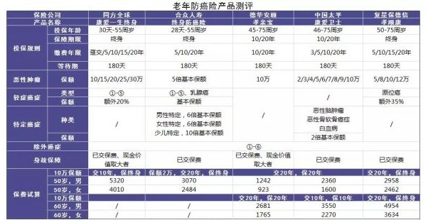防癌險是什么？怎么買(mǎi)？