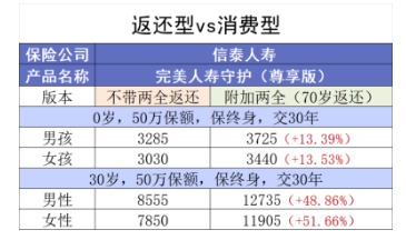 買(mǎi)消費型重疾險，沒(méi)生病就白花錢(qián)了嗎