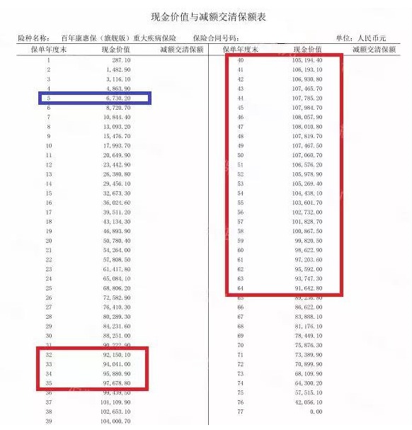 買(mǎi)消費型重疾險，沒(méi)生病就白花錢(qián)了嗎