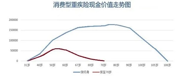 買(mǎi)消費型重疾險，沒(méi)生病就白花錢(qián)了嗎