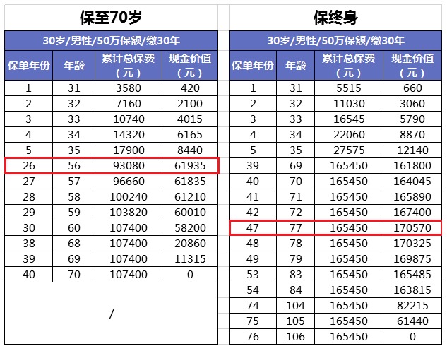 買(mǎi)消費型重疾險，沒(méi)生病就白花錢(qián)了嗎