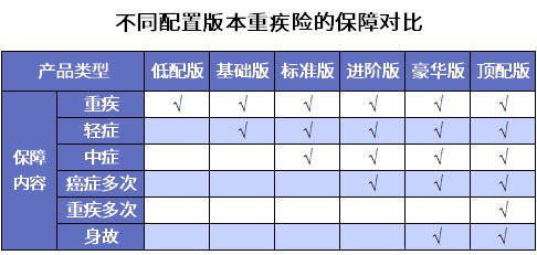 誰(shuí)說(shuō)重疾險很貴？這6種選擇你一定要知道