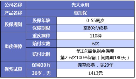 誰(shuí)說(shuō)重疾險很貴？這6種選擇你一定要知道